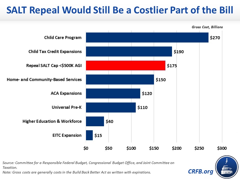 SALT Cap Repeal Below 500k Still Costly and Regressive20211119